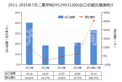 2011-2015年7月二氯甲烷(HS29031200)出口總額及增速統(tǒng)計(jì)